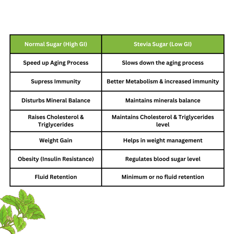 Stevia sugar vs normal sugar table